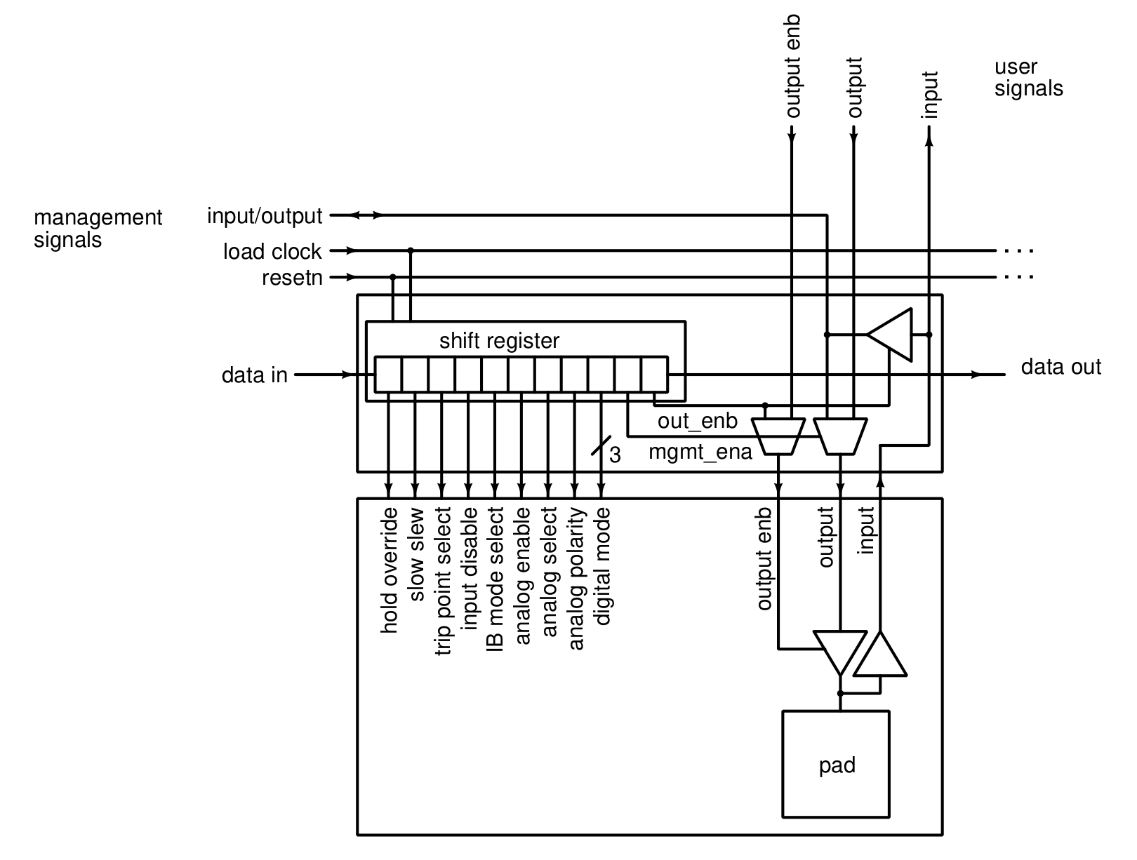 Caravel GPIO