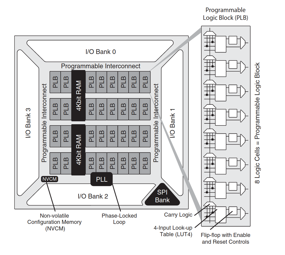 FPGA overview