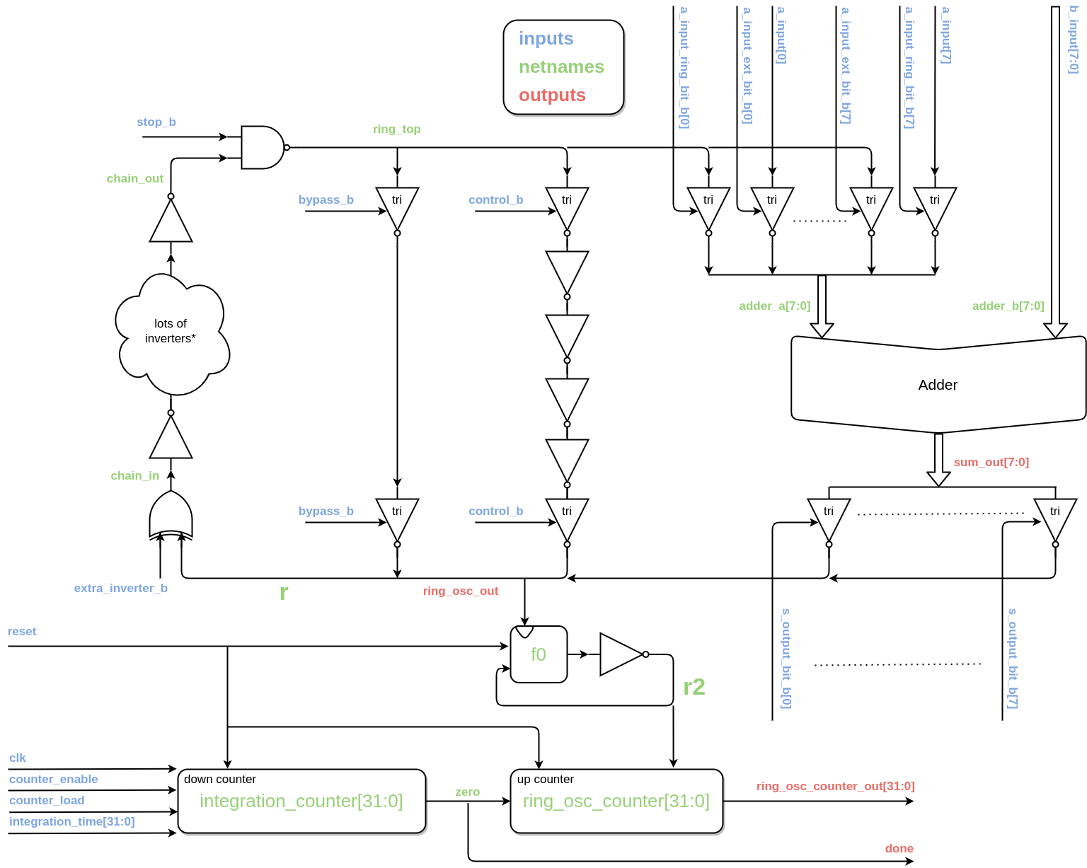 instrumented adder