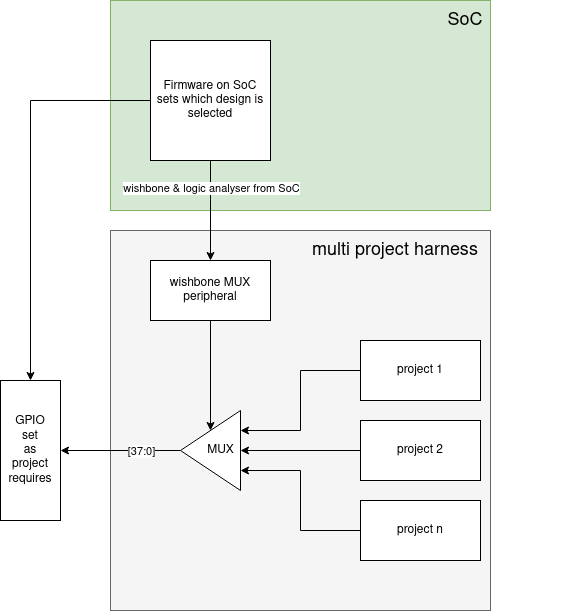 multi project harness