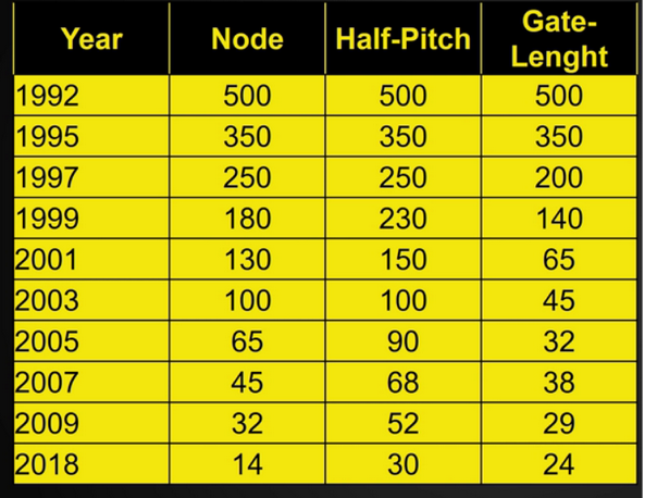 Node table