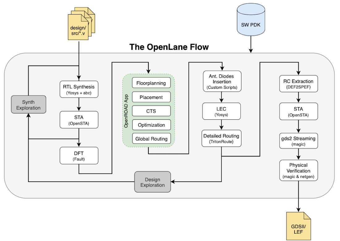 Openlane flow