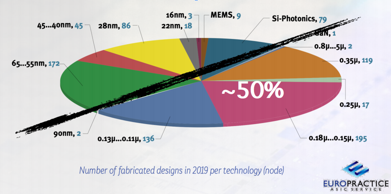 process pie chart